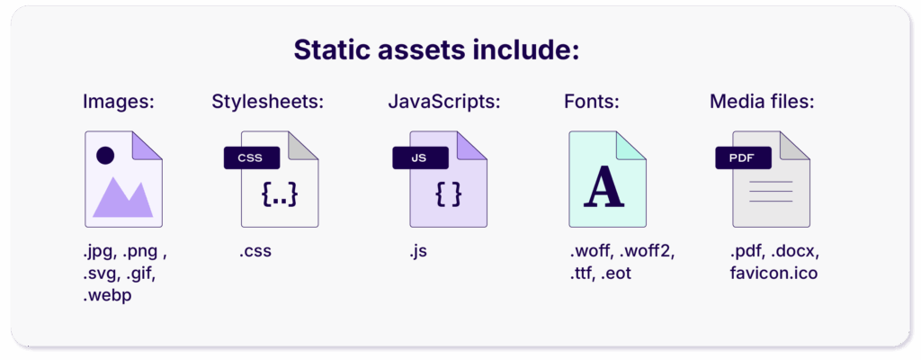 Static assets include images, stylesheets, javascripts, fonts, media files
