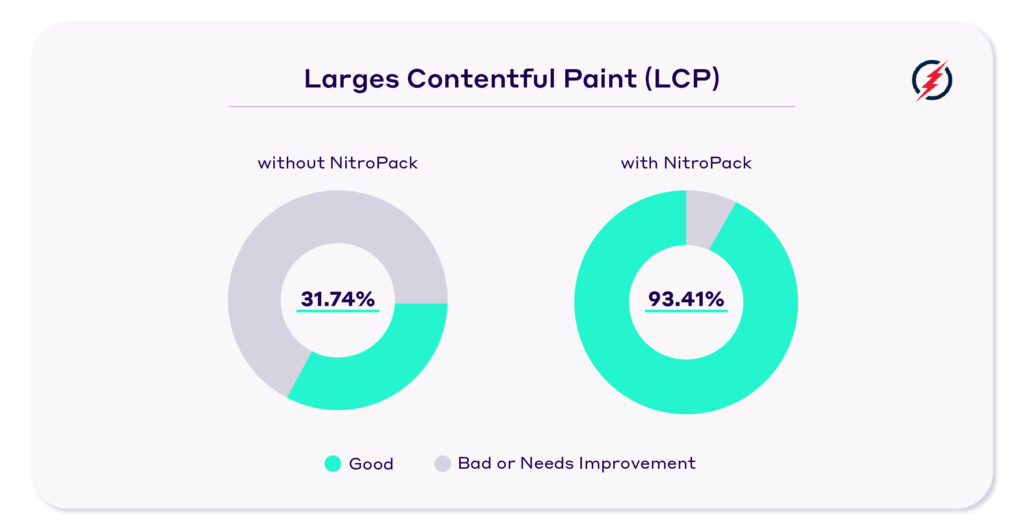 LCP score with and without NitroPack enabled