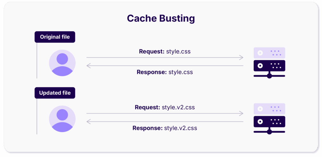 Cache busting how it works
