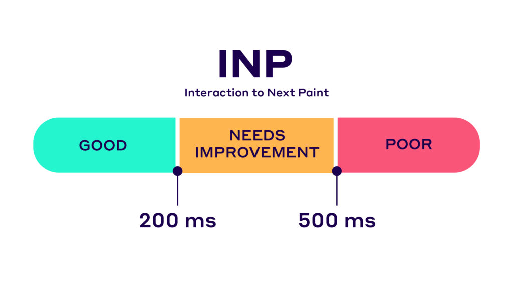 INP threshold