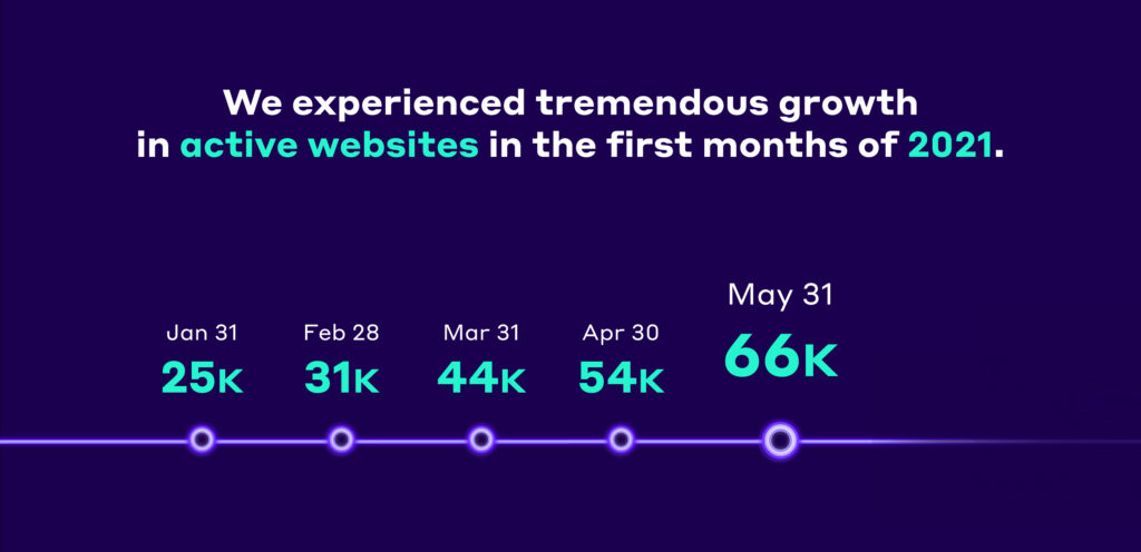 Acitve Websites Timeline