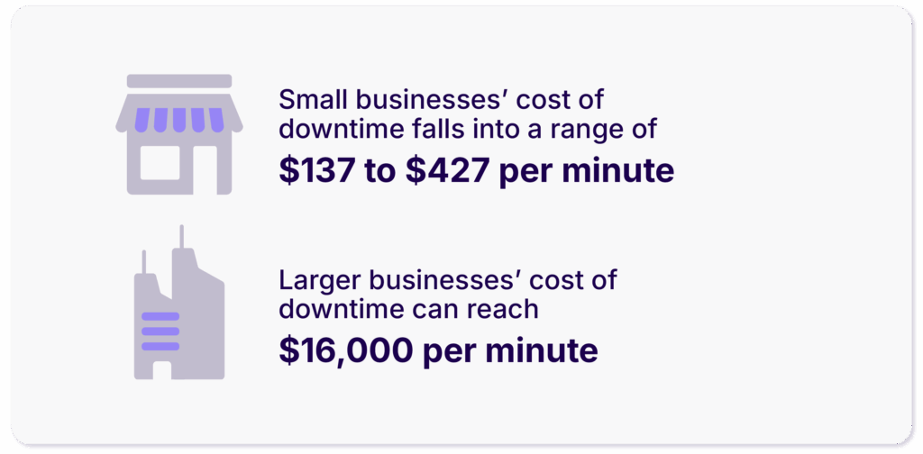 Downtime costs stats 2024
