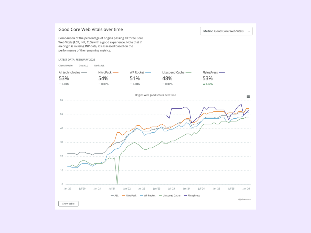 Good Core Web Vitals over time graph, comparing NitroPack, WP Rocket, Litespeed Cache, and FlyingPress. Results listed above