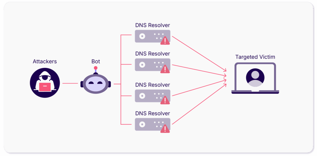 How DDoS attacks work