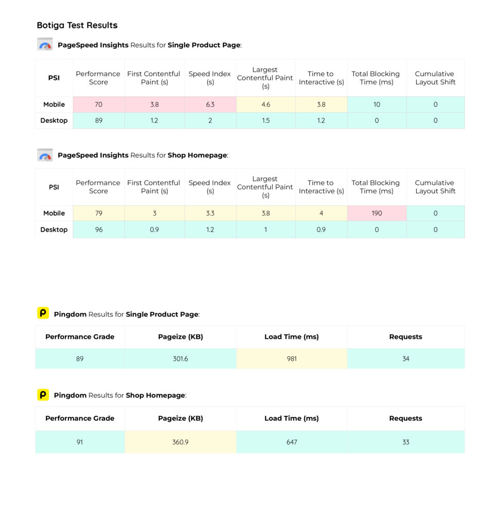 Botiga results
