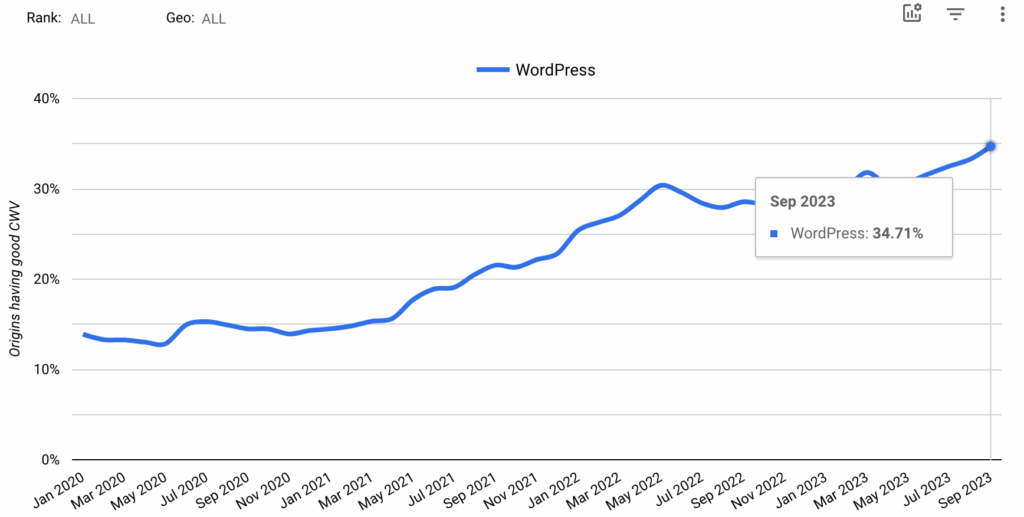 How many WordPress websites pass Core Web Vitals statistics