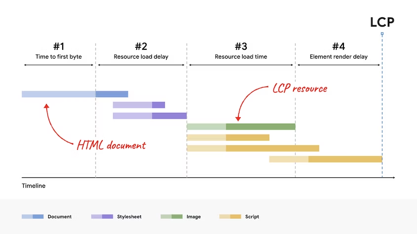 Largest Contentful Paint Optimization by Stages