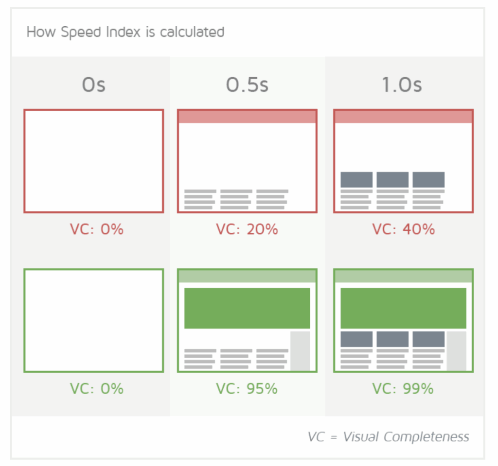 How Speed Index is calulated