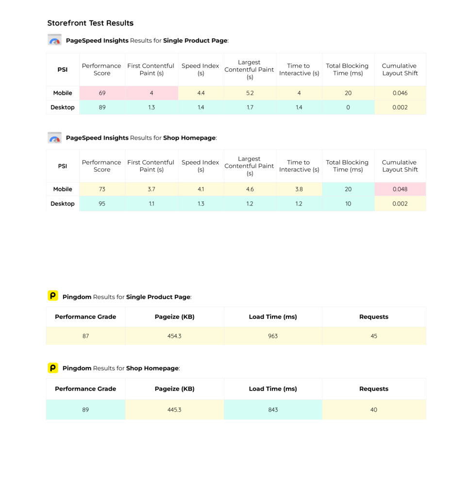 Storefront test results