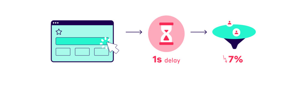 1 second delay can lead to 7% decrease in conversions