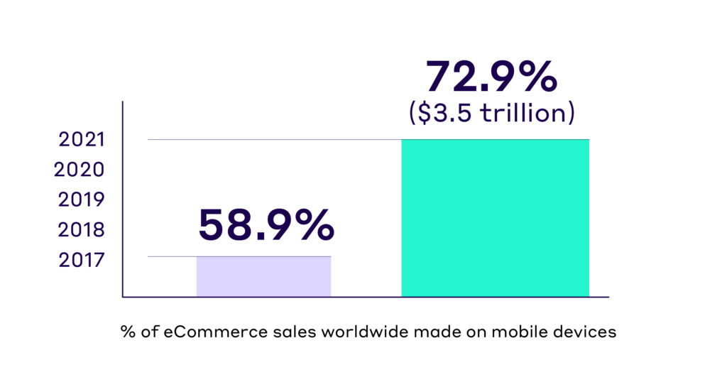eCommerce statistics mobile