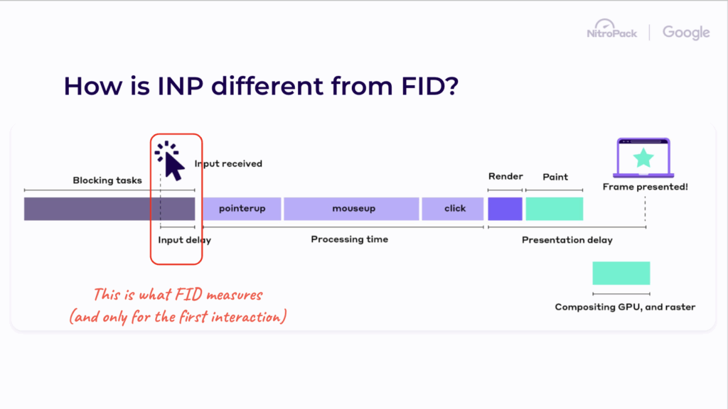 What does FID measure