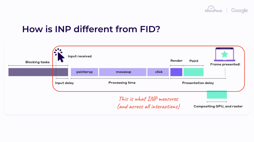 What Interaction to Next Paint measures