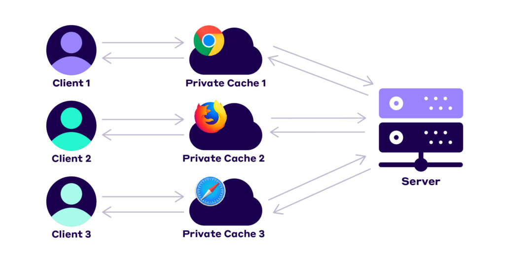 Browser caching graph