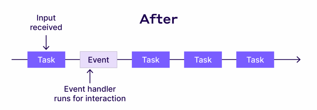 Long tasks after scheduler.yield