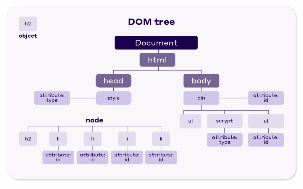 DOM tree