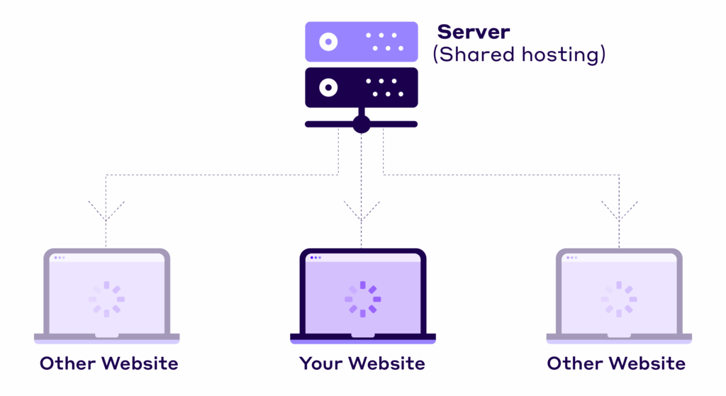 How shared hosting works