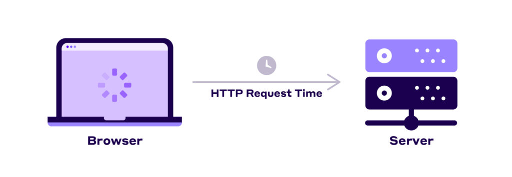 Browser sending an HTTP request to the origin server