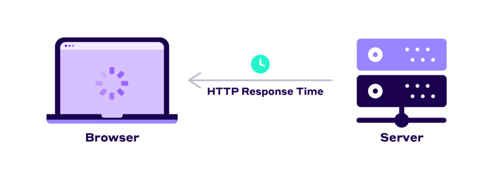 An origin server sending back an HTTP response to the browser