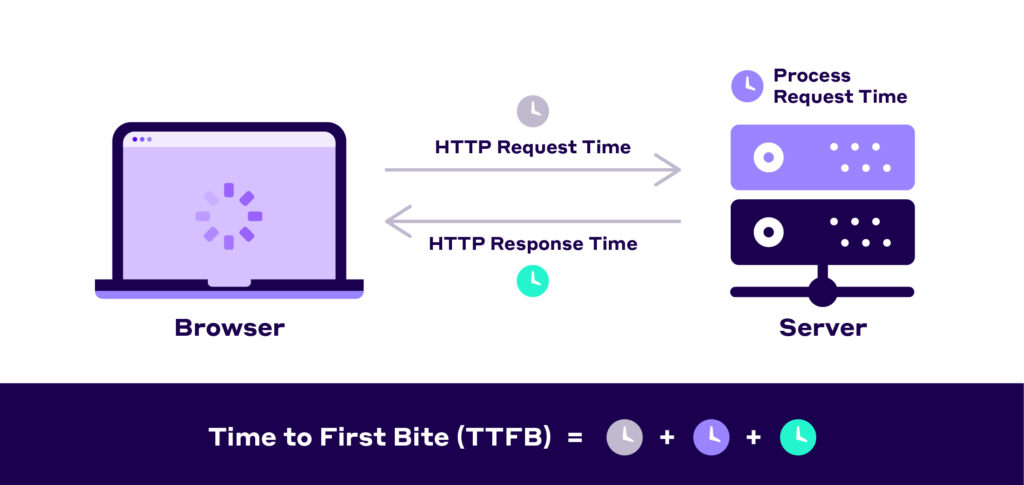 TTFB measures the whole process from start to finish, including HTTP request time, server process time, and HTTP response time