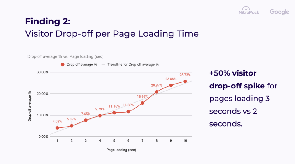 Visitor Drop-Off Rate per Page Loading Time