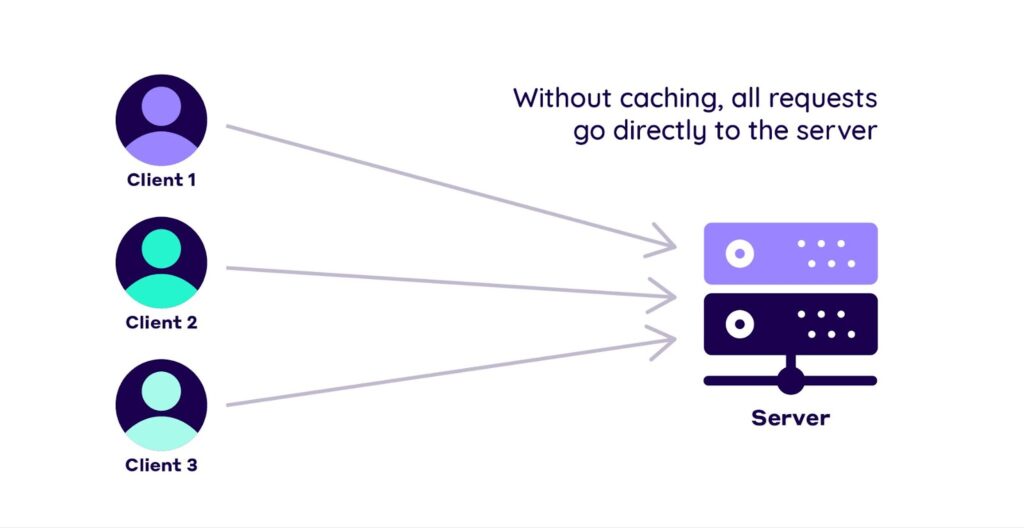 Diagram of server overload without caching