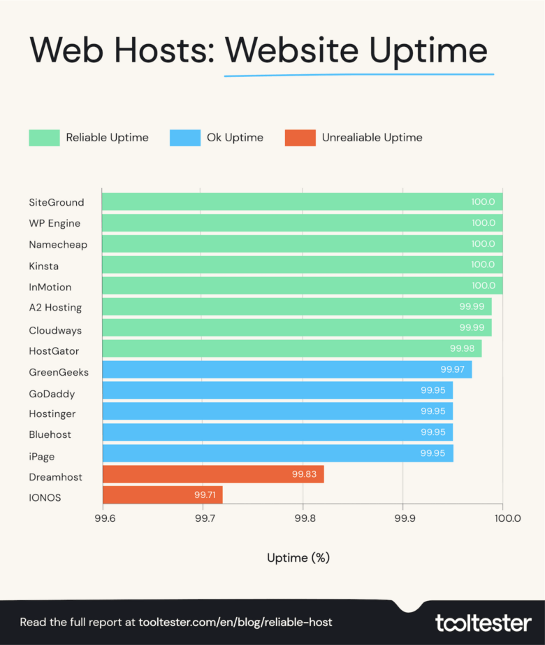 Website uptime for different Web hosts