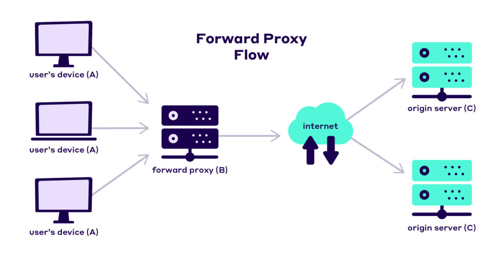 Forward Proxy Flow