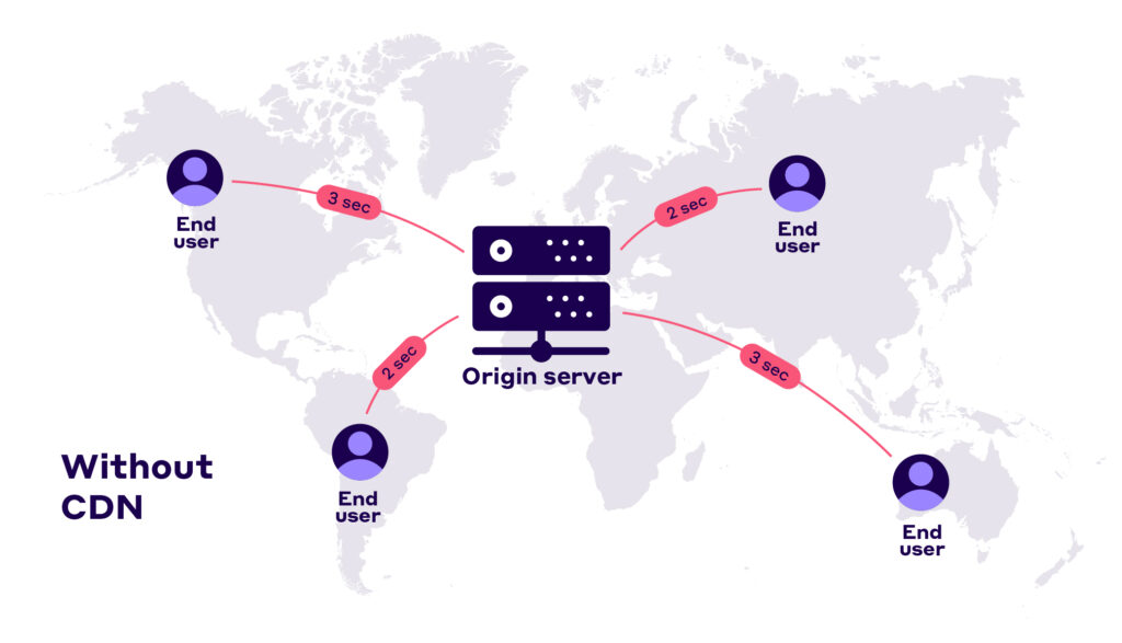 Without CDN all requests go to the origin server