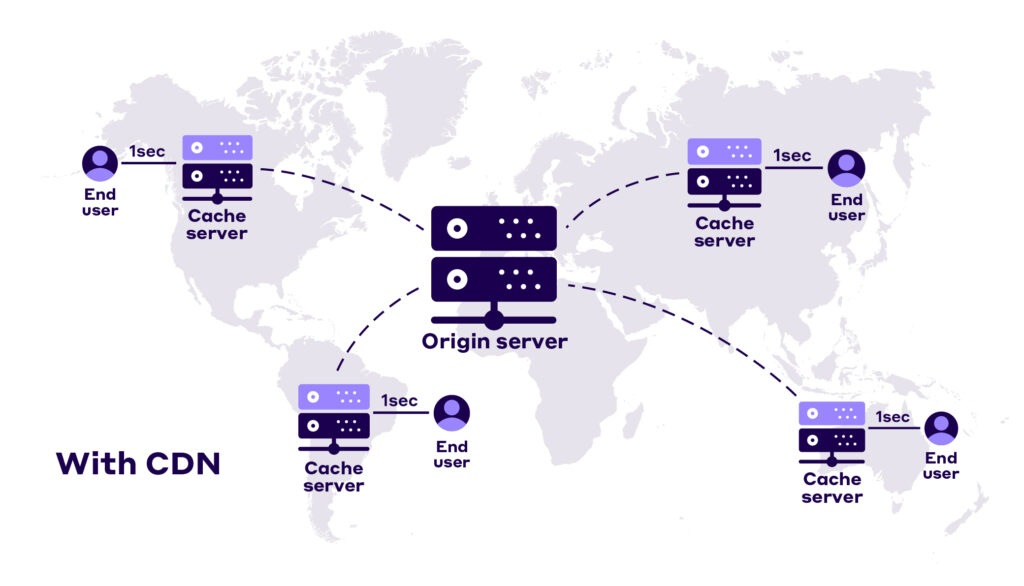 with CDN a request is handled by the physically closes server to the end user