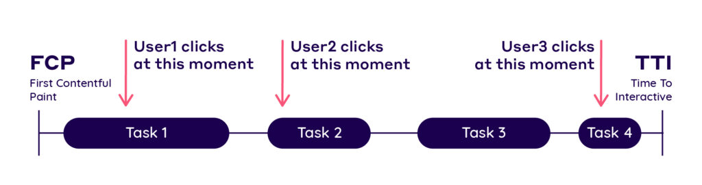 User clicks