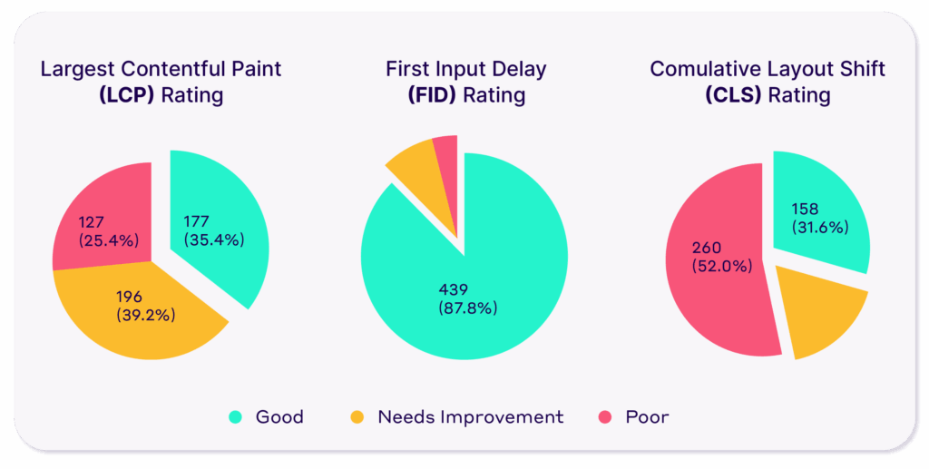 Core Web Vitals' real-world impact