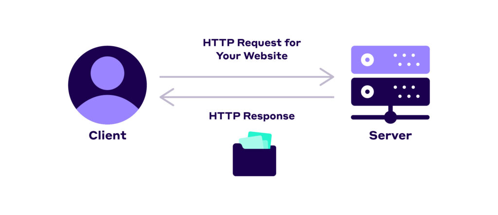 Browser sending an http request to a server, and the server sending back an HTTP response