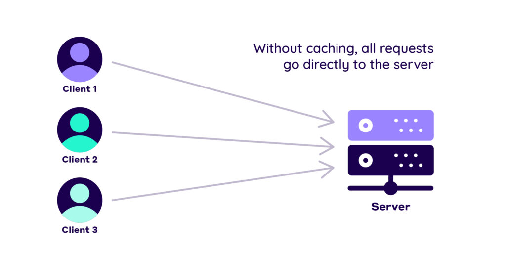 Clients sending http requests to the origin server