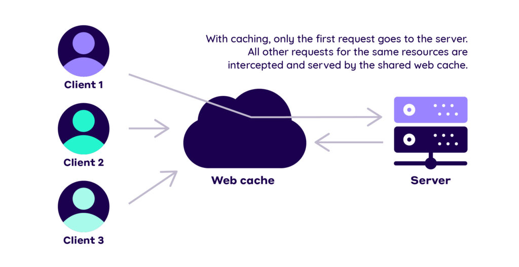 With web caching enabled, only the first request goes to the origin server. All other request are served from the cache
