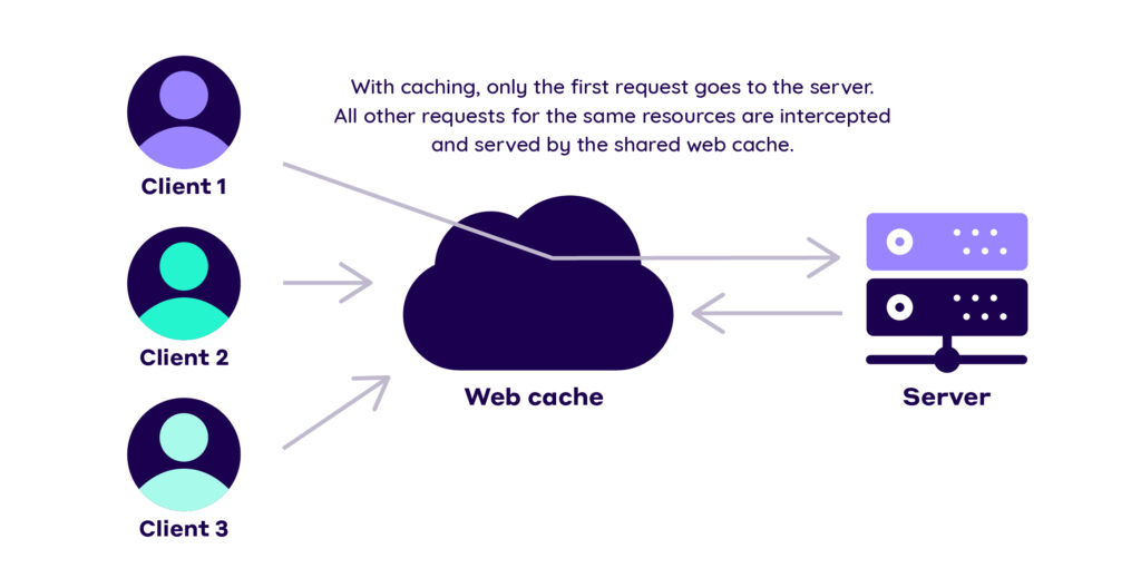 With caching, only the first request goes to the origin server.