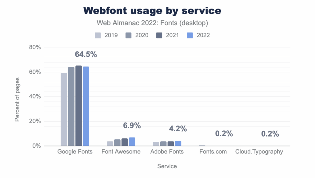 Webfont Usage statistics Web Almanac