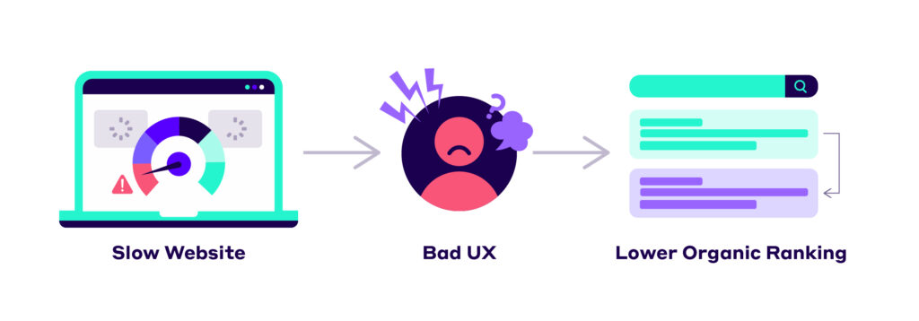 Slow website leads to bad ux and lower ranking