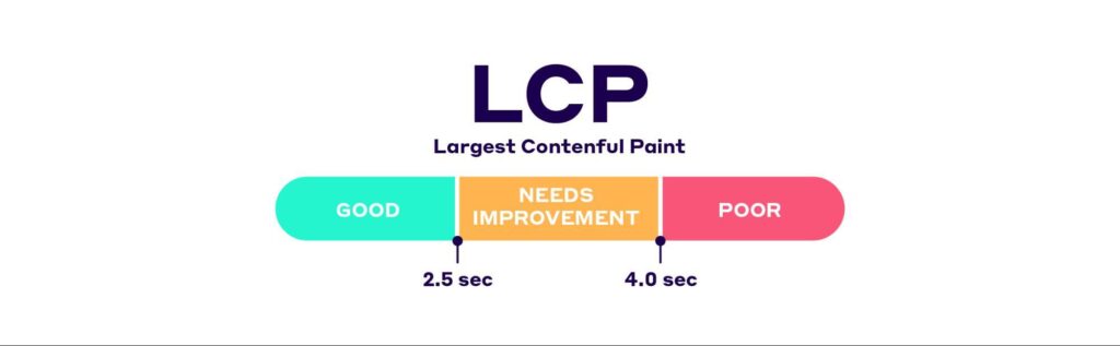 LCP threshold