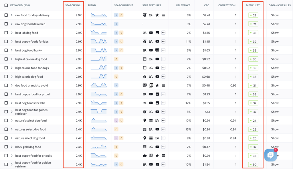 Example of niche keywords with low difficulty in SE Ranking tool