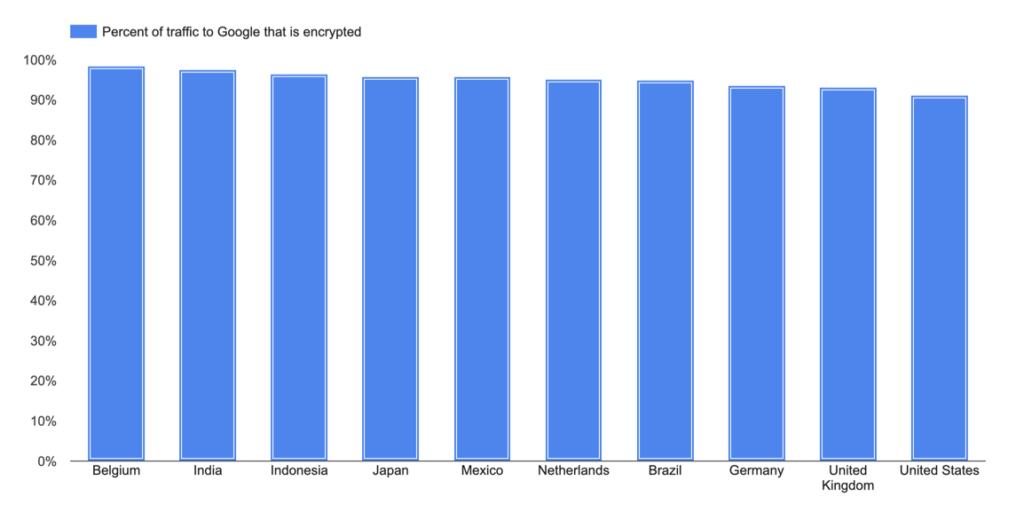 Percentage of encrypted traffic to Google report