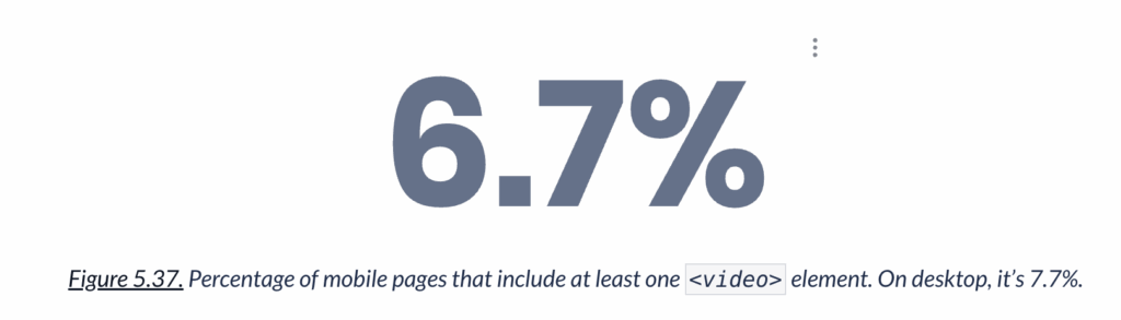 6.7% of mobile pages include video element