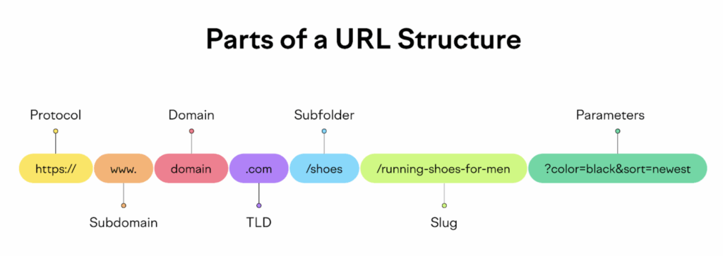 URL Structure Breakdown 