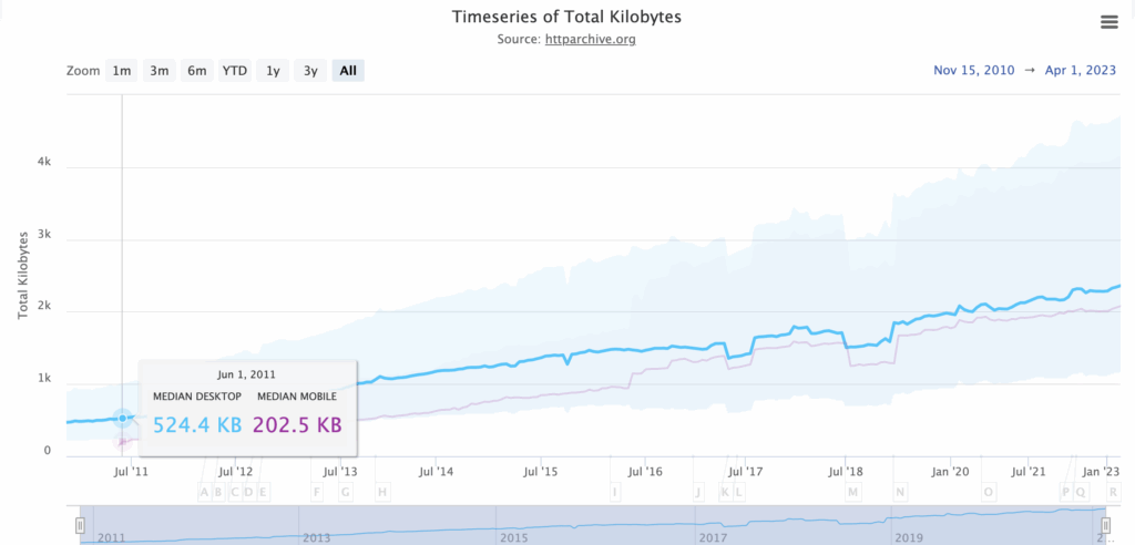 Page Weight 2011 stats