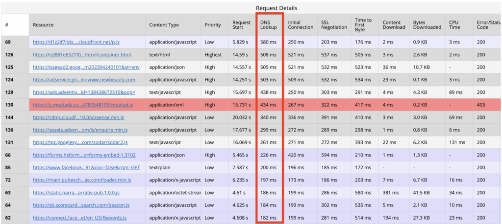 Performance Test DNS Lookups Column