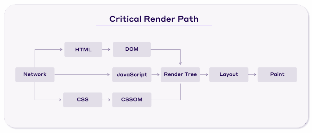 Critical Rendering Path