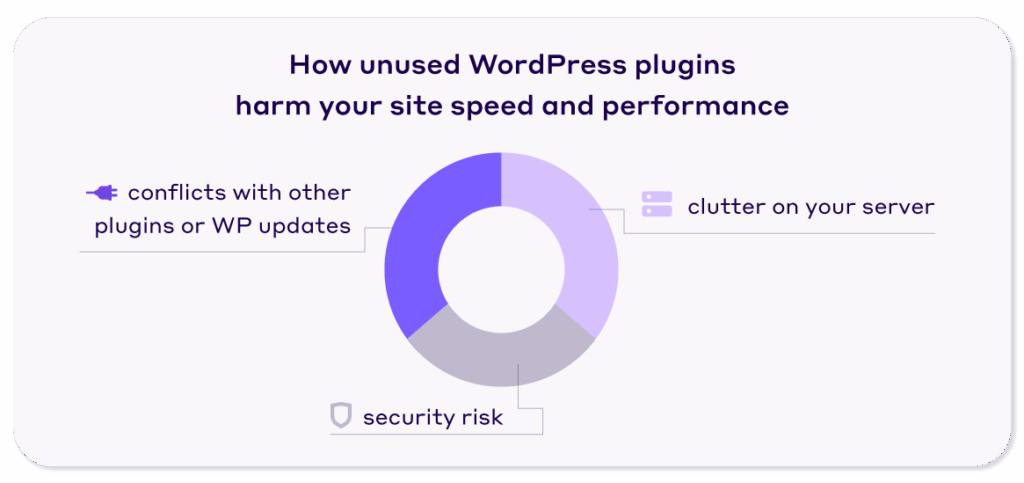 How unused WordPress plugins harm your site speed pie chart