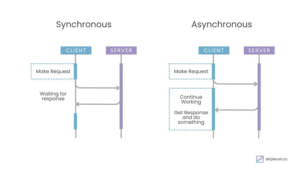 Asynchronous vs. Synchronous loading