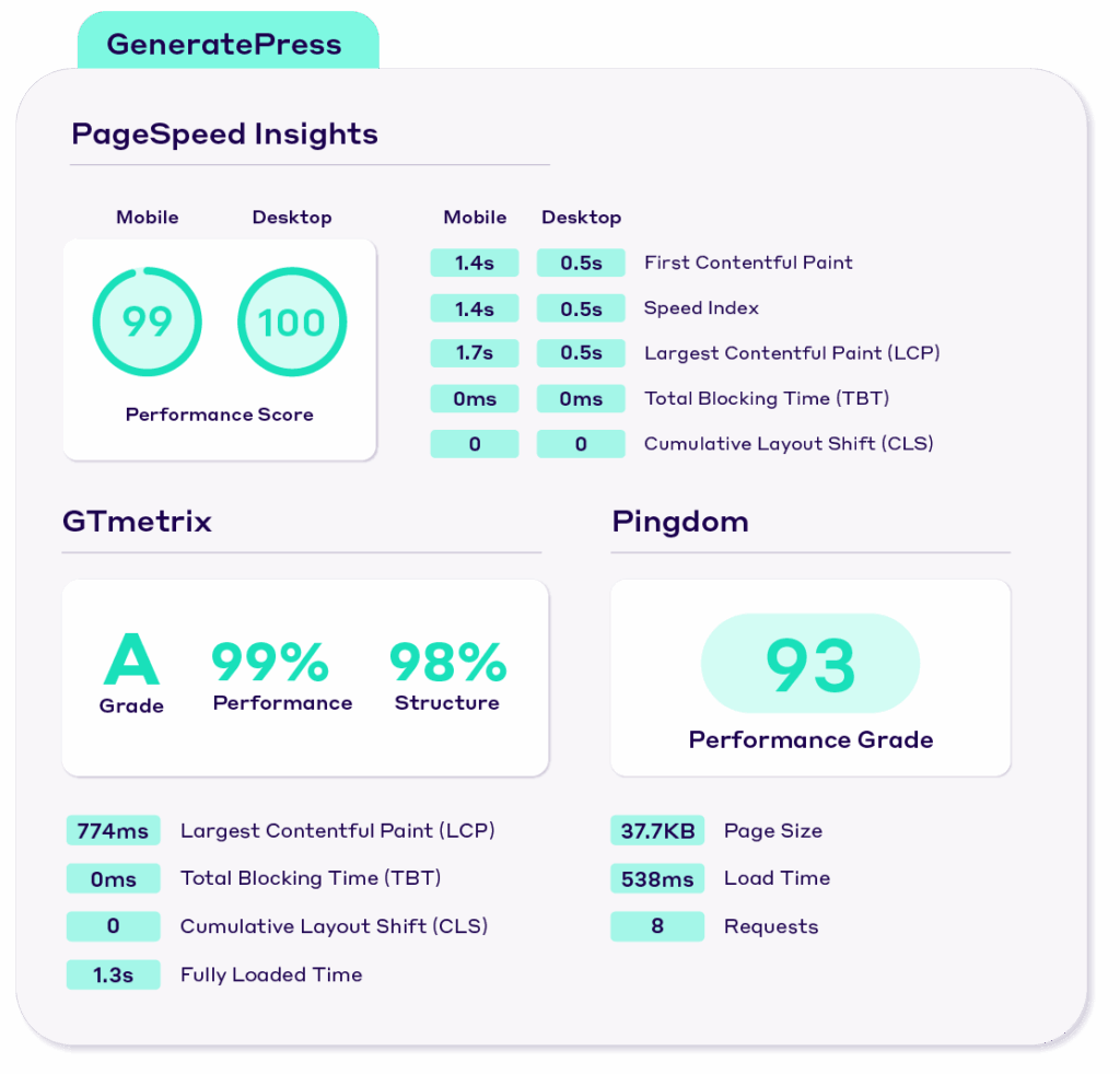 GeneratePress WordPress Theme Performance Test Results