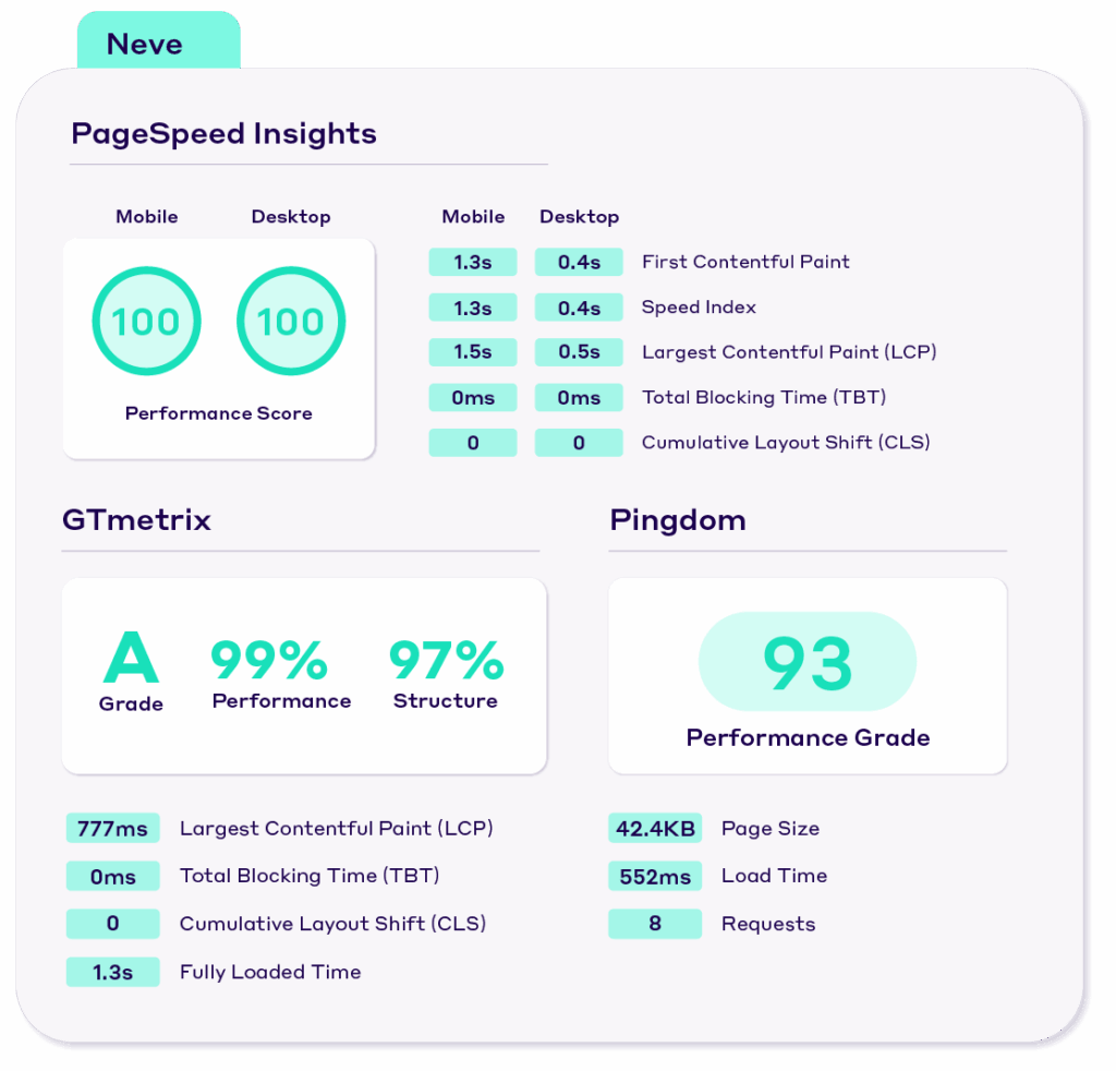 Neve WordPress Theme Performance Test Results